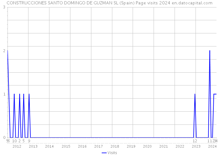 CONSTRUCCIONES SANTO DOMINGO DE GUZMAN SL (Spain) Page visits 2024 