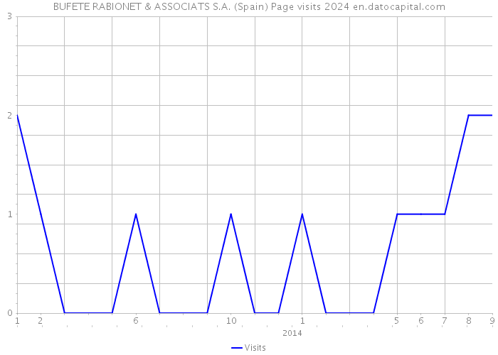BUFETE RABIONET & ASSOCIATS S.A. (Spain) Page visits 2024 