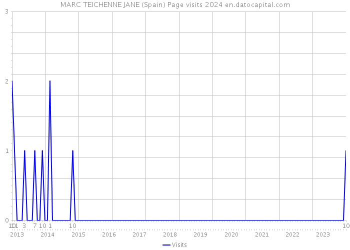 MARC TEICHENNE JANE (Spain) Page visits 2024 