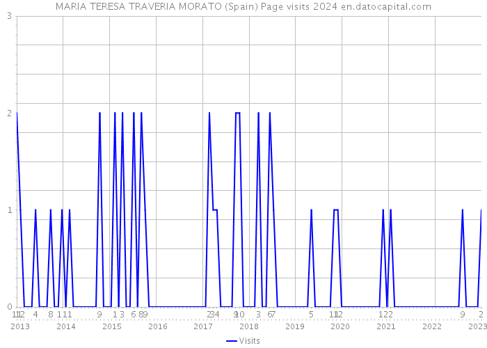 MARIA TERESA TRAVERIA MORATO (Spain) Page visits 2024 