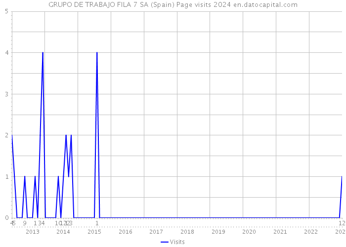 GRUPO DE TRABAJO FILA 7 SA (Spain) Page visits 2024 