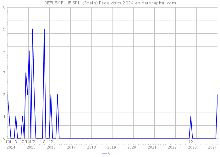 REFLEX BLUE SRL. (Spain) Page visits 2024 