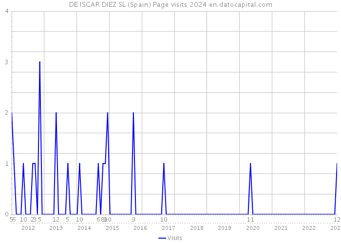 DE ISCAR DIEZ SL (Spain) Page visits 2024 