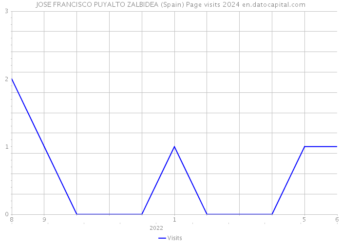 JOSE FRANCISCO PUYALTO ZALBIDEA (Spain) Page visits 2024 