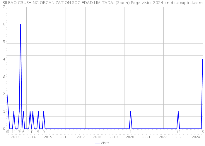 BILBAO CRUSHING ORGANIZATION SOCIEDAD LIMITADA. (Spain) Page visits 2024 