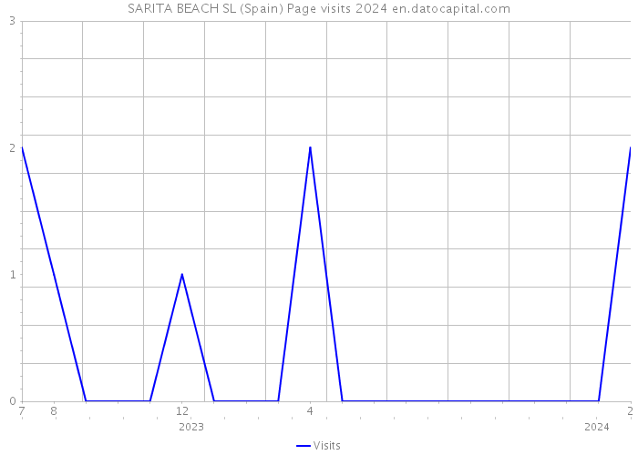 SARITA BEACH SL (Spain) Page visits 2024 
