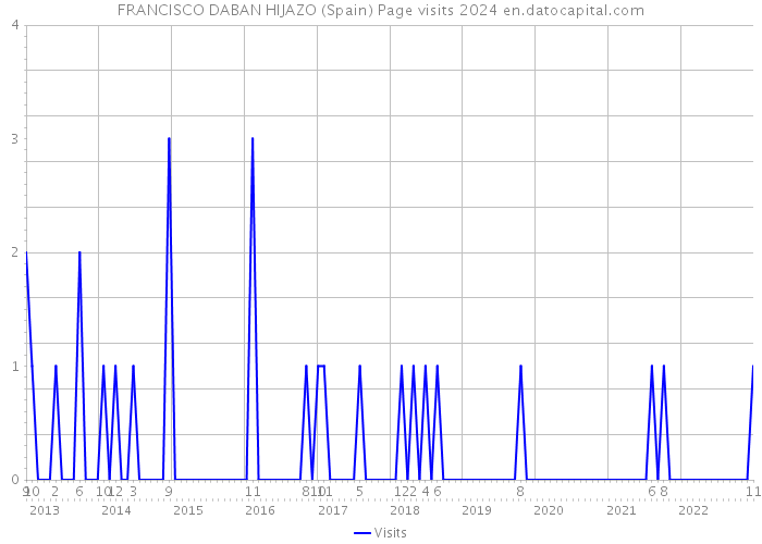 FRANCISCO DABAN HIJAZO (Spain) Page visits 2024 