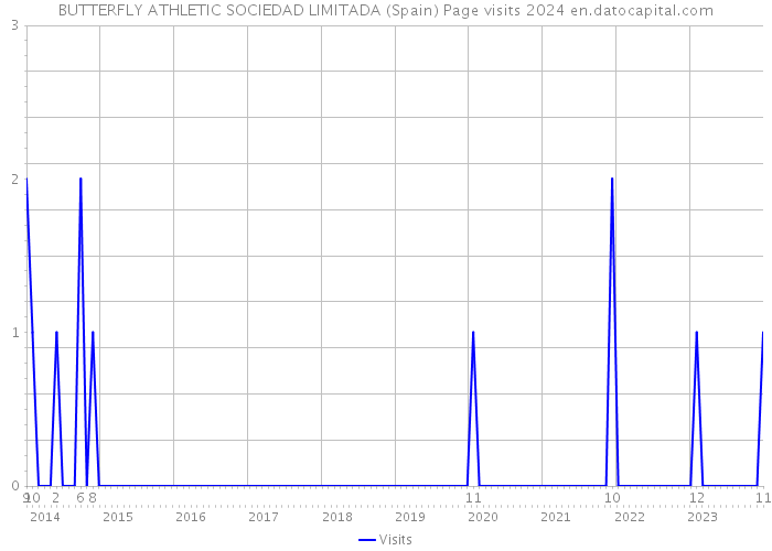 BUTTERFLY ATHLETIC SOCIEDAD LIMITADA (Spain) Page visits 2024 