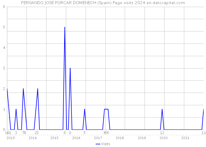 FERNANDO JOSE PORCAR DOMENECH (Spain) Page visits 2024 