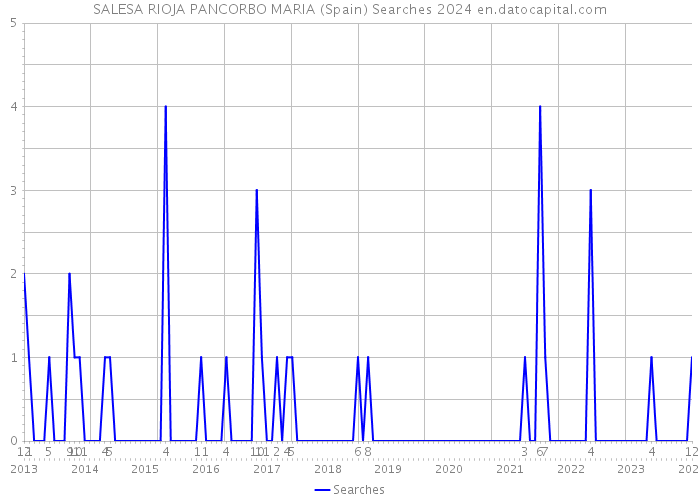 SALESA RIOJA PANCORBO MARIA (Spain) Searches 2024 