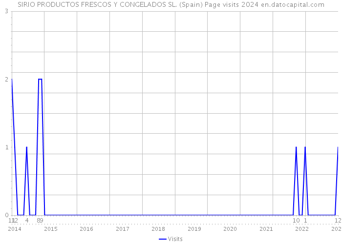 SIRIO PRODUCTOS FRESCOS Y CONGELADOS SL. (Spain) Page visits 2024 