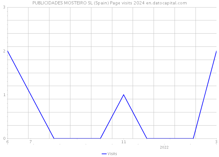 PUBLICIDADES MOSTEIRO SL (Spain) Page visits 2024 