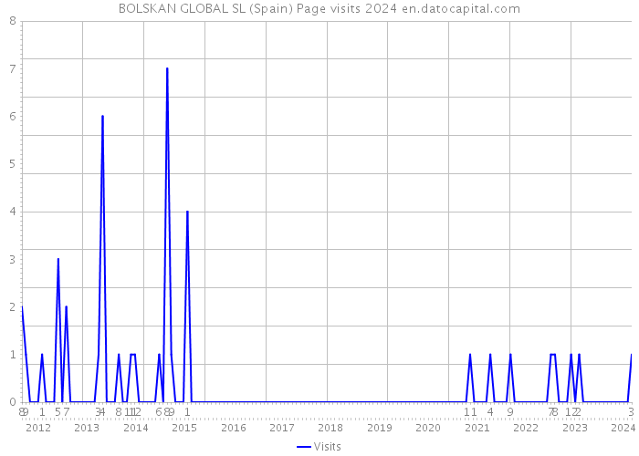 BOLSKAN GLOBAL SL (Spain) Page visits 2024 