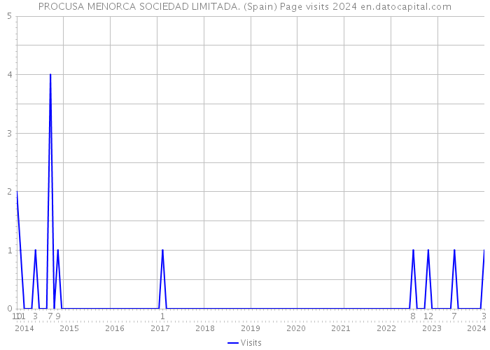 PROCUSA MENORCA SOCIEDAD LIMITADA. (Spain) Page visits 2024 