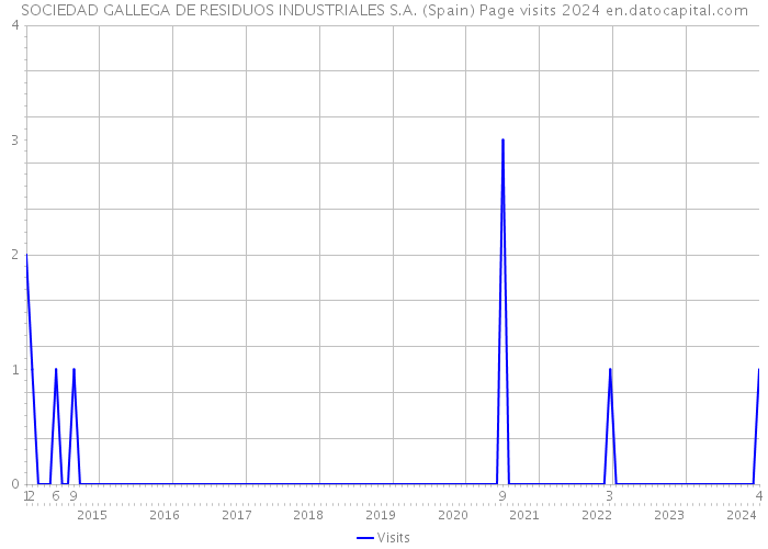 SOCIEDAD GALLEGA DE RESIDUOS INDUSTRIALES S.A. (Spain) Page visits 2024 