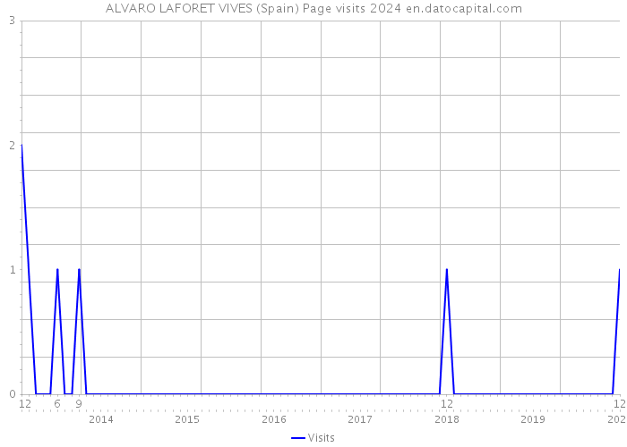 ALVARO LAFORET VIVES (Spain) Page visits 2024 