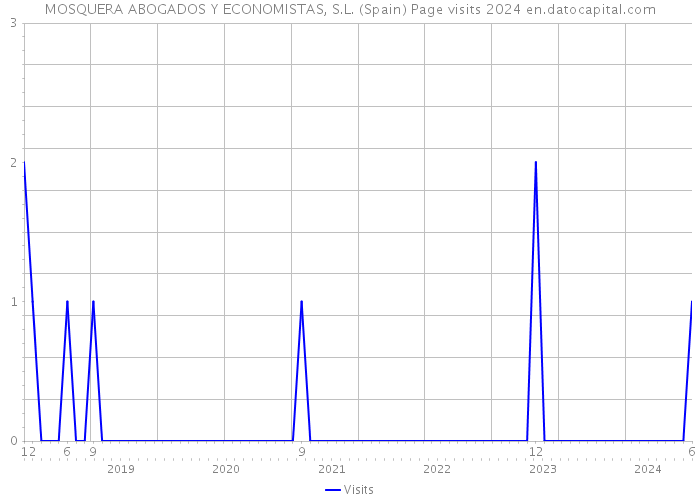 MOSQUERA ABOGADOS Y ECONOMISTAS, S.L. (Spain) Page visits 2024 