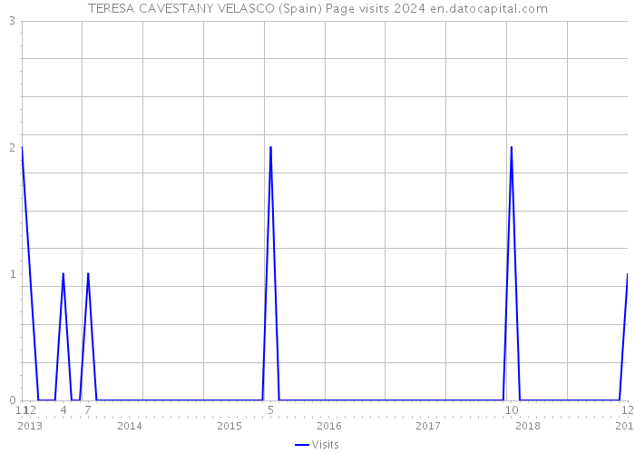 TERESA CAVESTANY VELASCO (Spain) Page visits 2024 