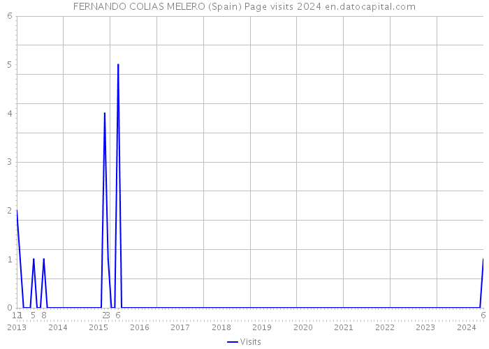 FERNANDO COLIAS MELERO (Spain) Page visits 2024 