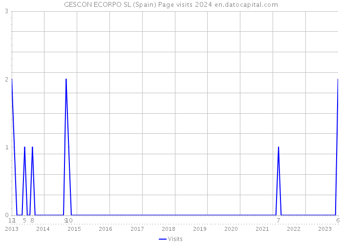 GESCON ECORPO SL (Spain) Page visits 2024 