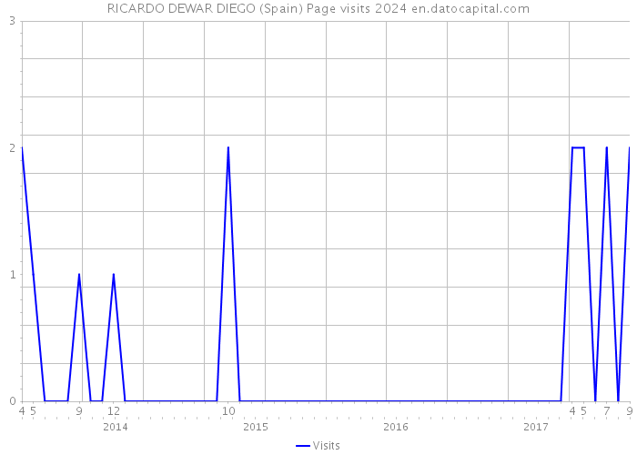 RICARDO DEWAR DIEGO (Spain) Page visits 2024 