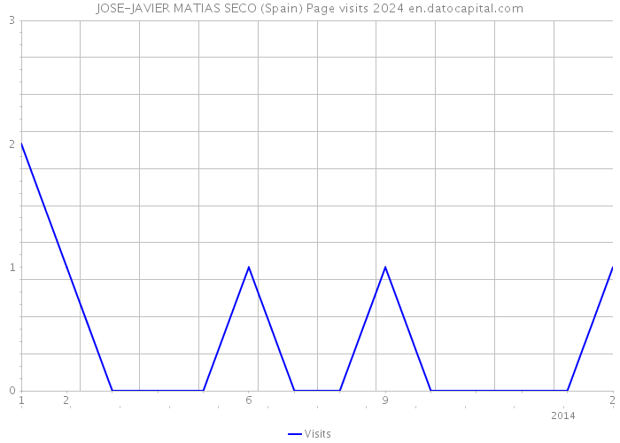 JOSE-JAVIER MATIAS SECO (Spain) Page visits 2024 