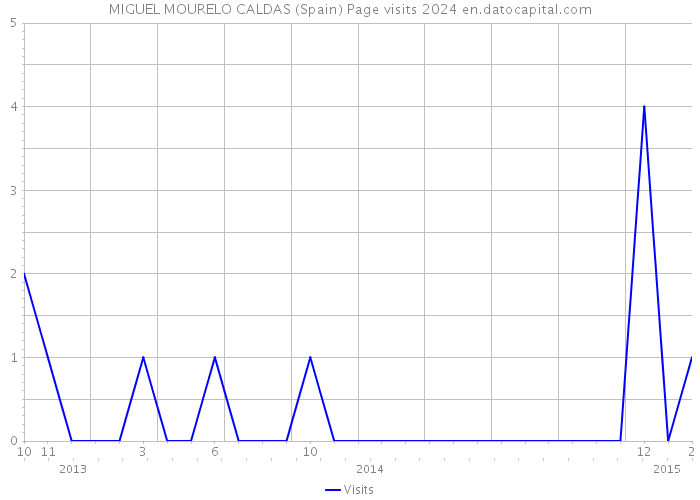 MIGUEL MOURELO CALDAS (Spain) Page visits 2024 