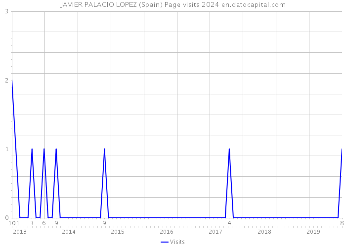 JAVIER PALACIO LOPEZ (Spain) Page visits 2024 