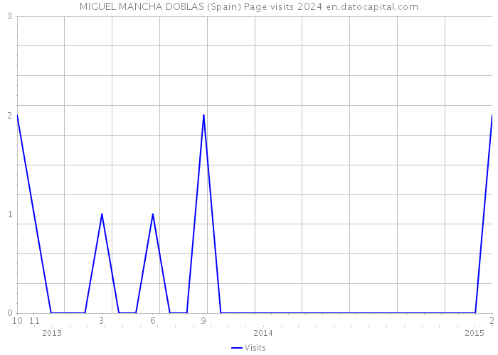 MIGUEL MANCHA DOBLAS (Spain) Page visits 2024 