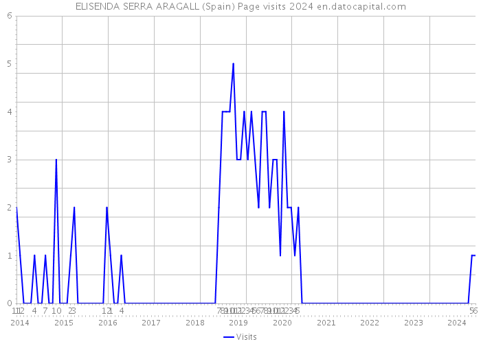 ELISENDA SERRA ARAGALL (Spain) Page visits 2024 