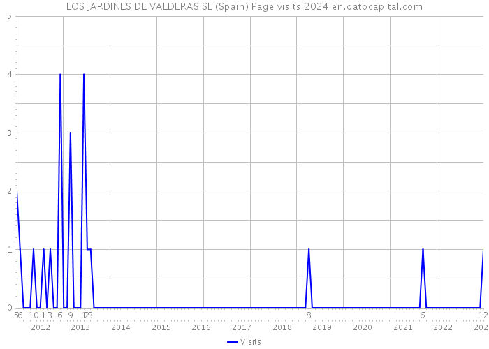 LOS JARDINES DE VALDERAS SL (Spain) Page visits 2024 