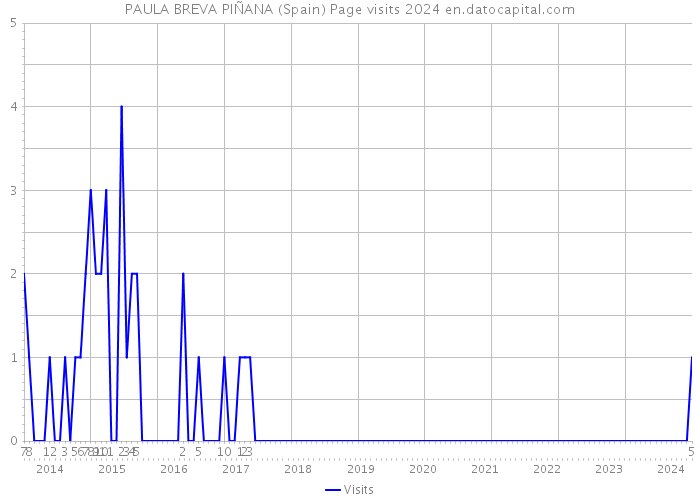PAULA BREVA PIÑANA (Spain) Page visits 2024 