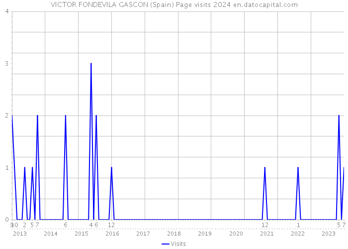 VICTOR FONDEVILA GASCON (Spain) Page visits 2024 