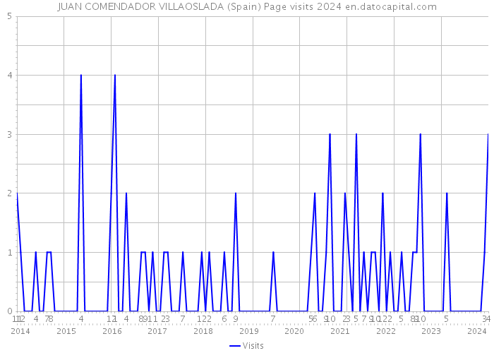 JUAN COMENDADOR VILLAOSLADA (Spain) Page visits 2024 