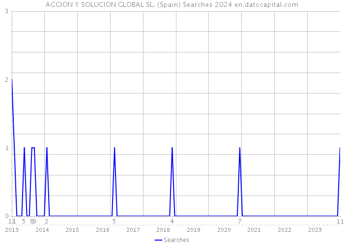 ACCION Y SOLUCION GLOBAL SL. (Spain) Searches 2024 