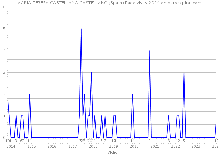 MARIA TERESA CASTELLANO CASTELLANO (Spain) Page visits 2024 