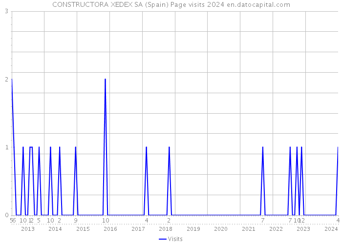 CONSTRUCTORA XEDEX SA (Spain) Page visits 2024 