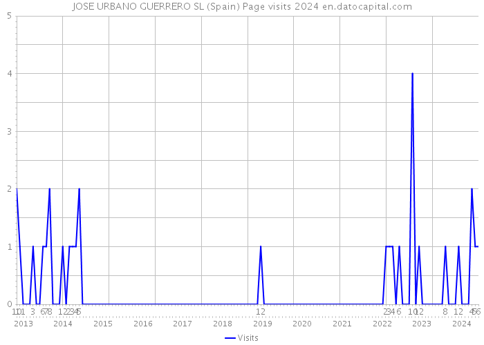 JOSE URBANO GUERRERO SL (Spain) Page visits 2024 