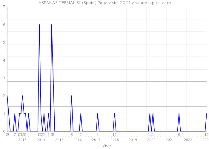 ASPANAS TERMAL SL (Spain) Page visits 2024 