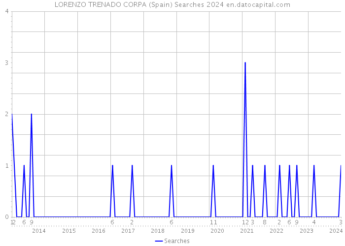 LORENZO TRENADO CORPA (Spain) Searches 2024 