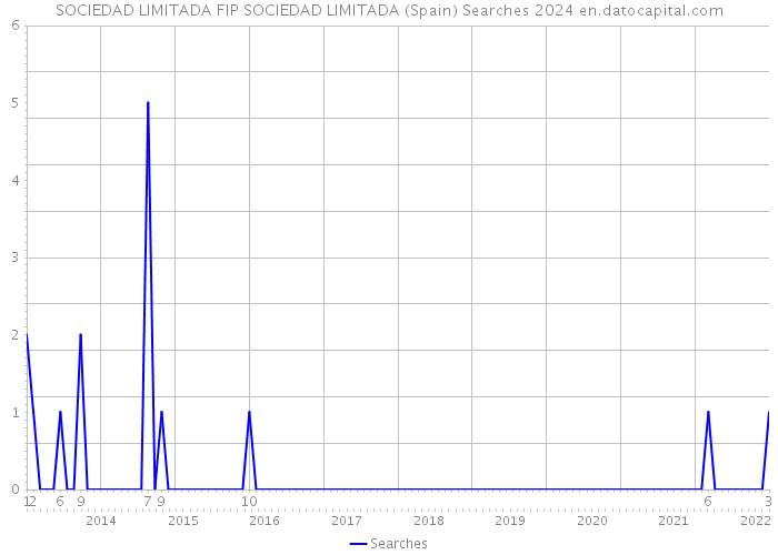 SOCIEDAD LIMITADA FIP SOCIEDAD LIMITADA (Spain) Searches 2024 