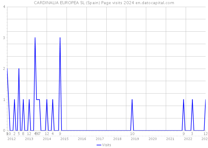 CARDINALIA EUROPEA SL (Spain) Page visits 2024 