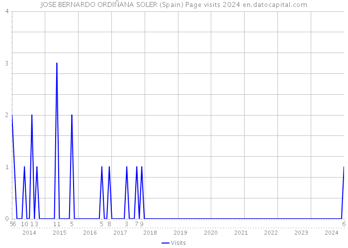 JOSE BERNARDO ORDIÑANA SOLER (Spain) Page visits 2024 