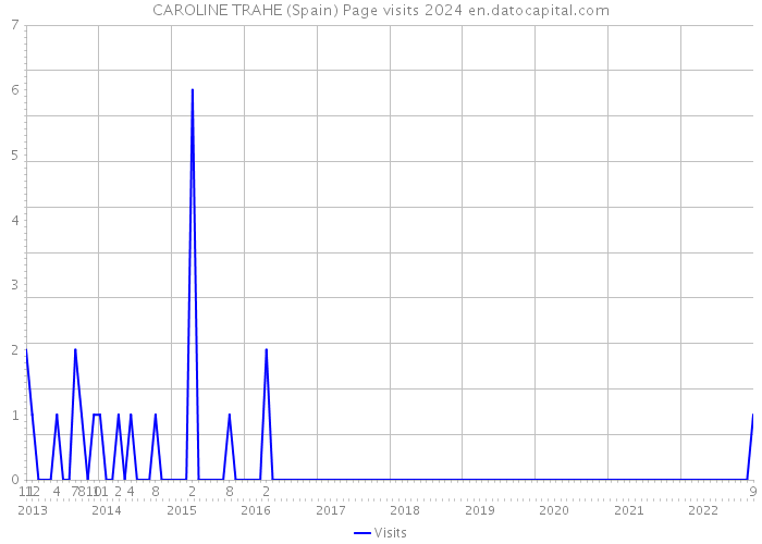 CAROLINE TRAHE (Spain) Page visits 2024 