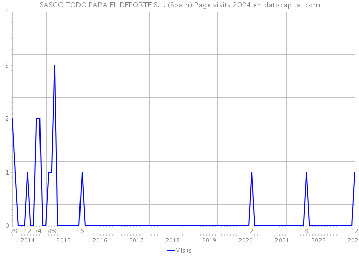 SASCO TODO PARA EL DEPORTE S.L. (Spain) Page visits 2024 