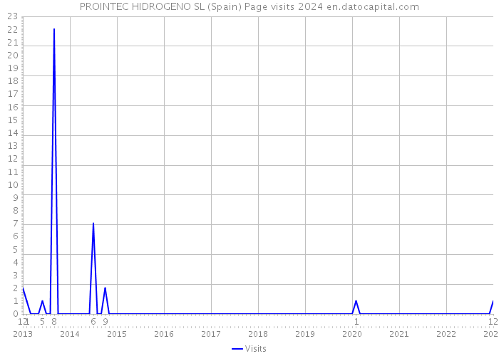 PROINTEC HIDROGENO SL (Spain) Page visits 2024 