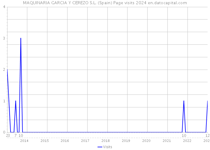 MAQUINARIA GARCIA Y CEREZO S.L. (Spain) Page visits 2024 