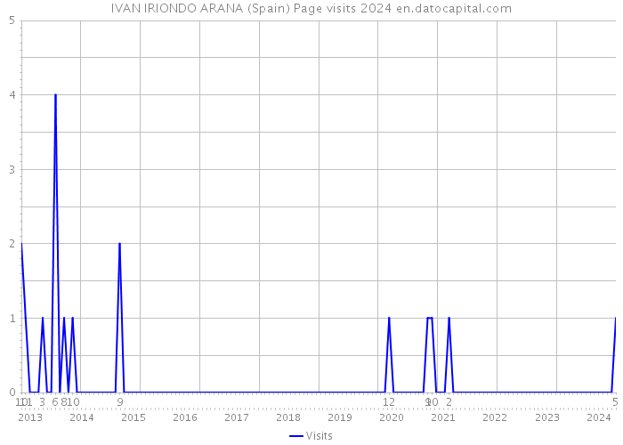 IVAN IRIONDO ARANA (Spain) Page visits 2024 