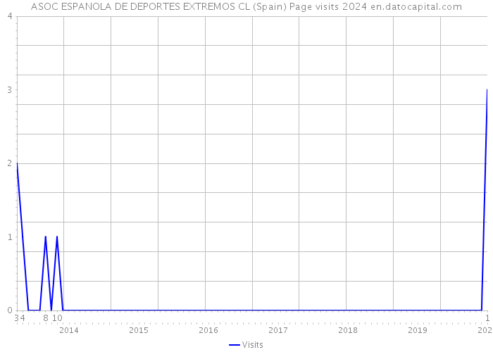 ASOC ESPANOLA DE DEPORTES EXTREMOS CL (Spain) Page visits 2024 