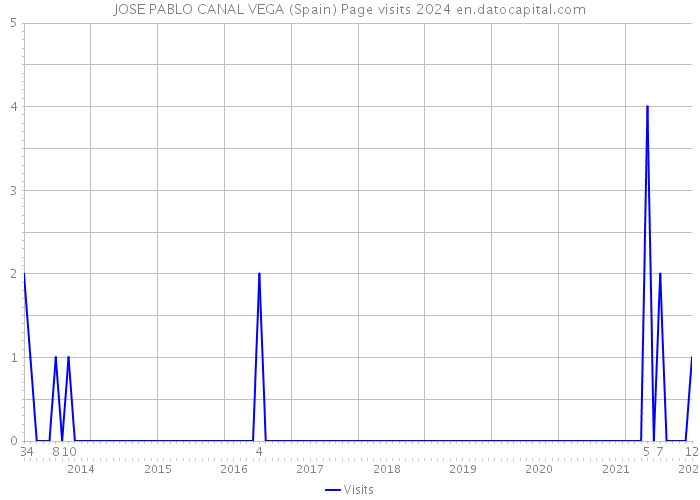 JOSE PABLO CANAL VEGA (Spain) Page visits 2024 